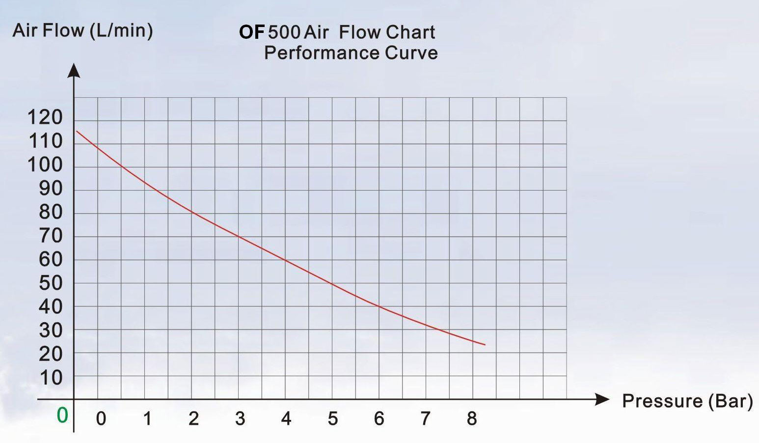Oilfree Compressors